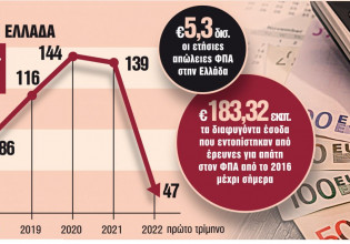Φοροδιαφυγή: Πώς τα κυκλώματα κλέβουν τον ΦΠΑ