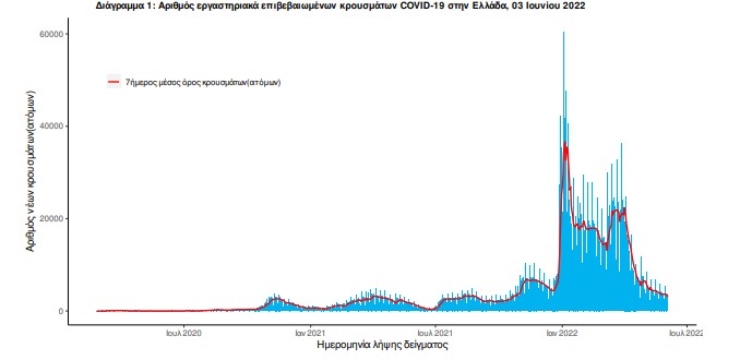 Κοροναϊός: 3.641 κρούσματα σήμερα, 16 θάνατοι και 125 διασωληνωμένοι