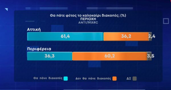 δημοσκόπηση,τουρισμός,διακοπές