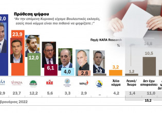 Δημοσκόπηση – καμπανάκι για τα κόμματα – Η πρόθεση ψήφου, οι επιδόσεις ΝΔ, ΣΥΡΙΖΑ, ΠΑΣΟΚ