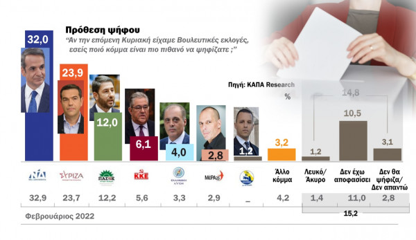 Δημοσκόπηση – καμπανάκι για τα κόμματα – Η πρόθεση ψήφου, οι επιδόσεις ΝΔ, ΣΥΡΙΖΑ, ΠΑΣΟΚ
