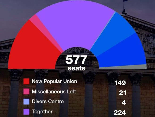 Ήττα Μακρόν στις βουλευτικές εκλογές, χάνει την απόλυτη πλειοψηφία 