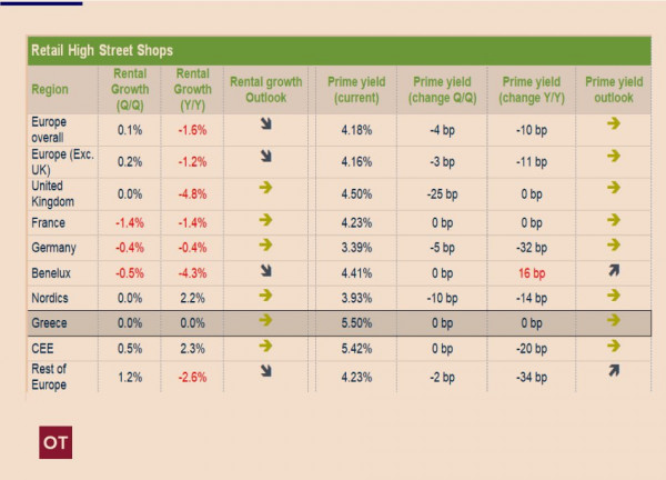 Ακίνητα: Πρωταθλήτρια αυξήσεων η ελληνική αγορά γραφείων