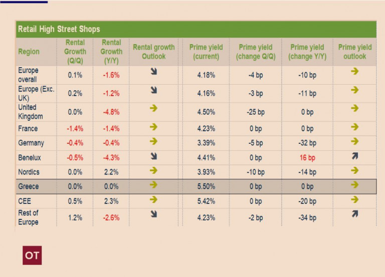 Ακίνητα: Πρωταθλήτρια αυξήσεων η ελληνική αγορά γραφείων