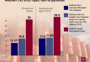 Πετρέλαιο: Σοκ στις τιμές φέρνουν οι πρώτες 100 μέρες του πολέμου