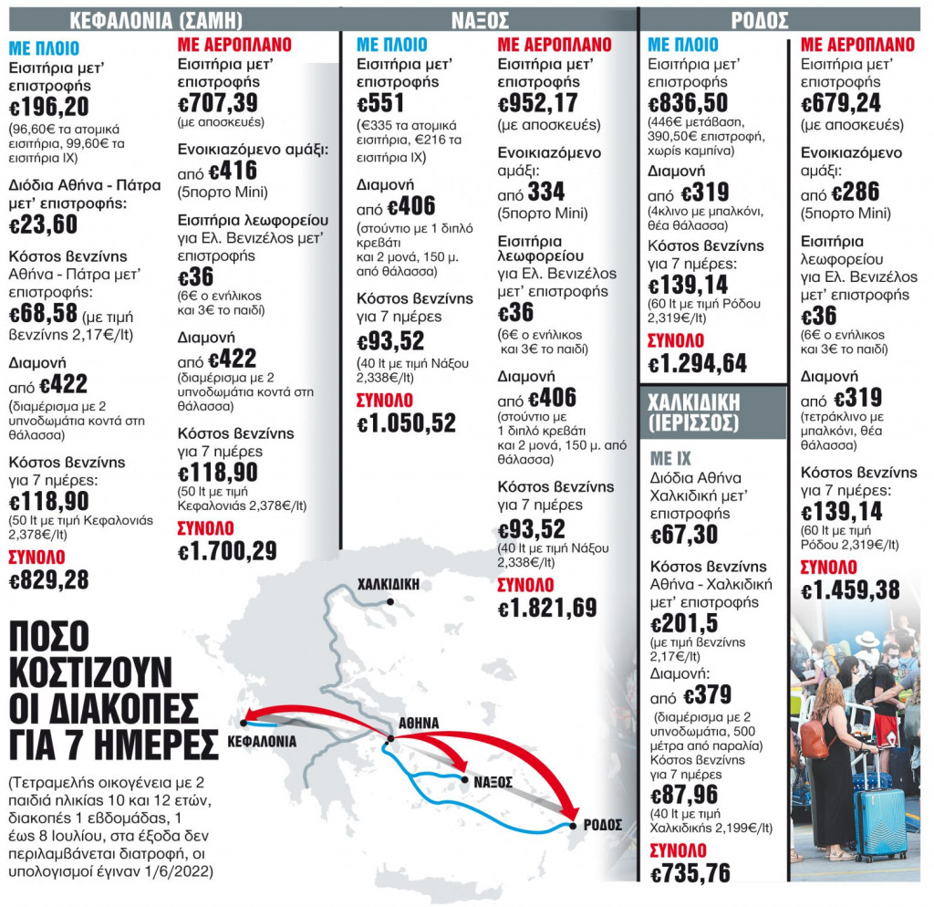 Καλοκαιρινές διακοπές: Πόσο θα κοστίσουν για 4 άτομα