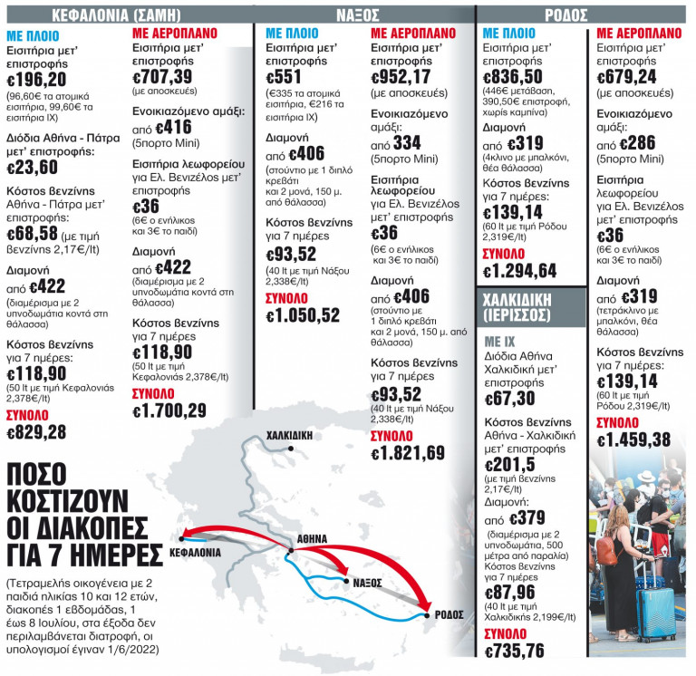 Καλοκαιρινές διακοπές: Πόσο θα κοστίσουν για 4 άτομα