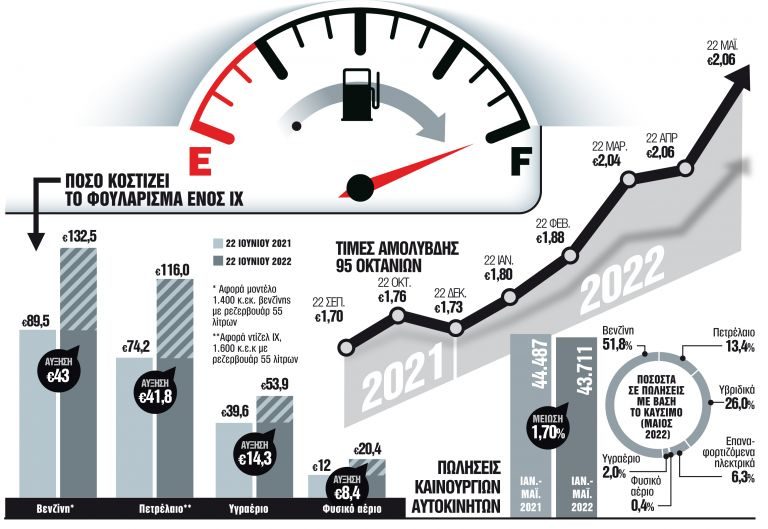 Βενζίνη: Πόσο κοστίζει το γέμισμα του ρεζερβουάρ
