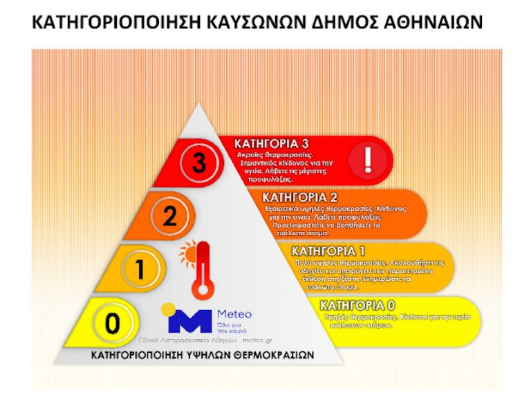 Heat Alert: Ο Δήμος Αθηναίων θα στέλνει SMS που θα προειδοποιούν για τον καύσωνα