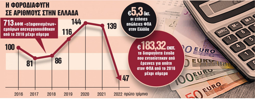 Φοροδιαφυγή: Πώς τα κυκλώματα κλέβουν τον ΦΠΑ