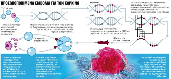Φάρμακα νέας γενιάς με… ονοματεπώνυμο