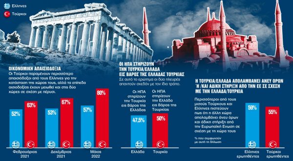 Ερευνα: Τι πιστεύουν οι Ελληνες και τι οι Τούρκοι