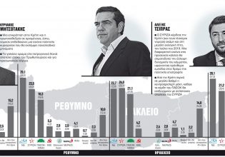 Δημοσκόπηση: Σκηνικό ανατροπής στην Κρήτη