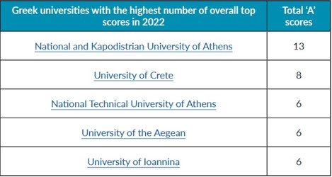 ΕΚΠΑ: Το κορυφαίο σε επιδόσεις ελληνικό ακαδημαϊκό Ίδρυμα