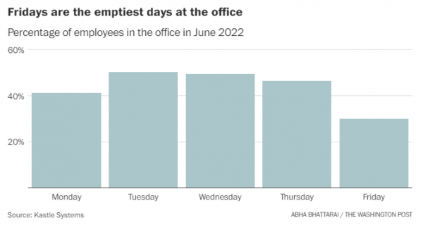 Κανείς δεν θέλει να είναι στο γραφείο την Παρασκευή