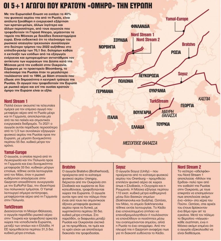 «Παιχνίδια» Πούτιν με τo φυσικό αέριο