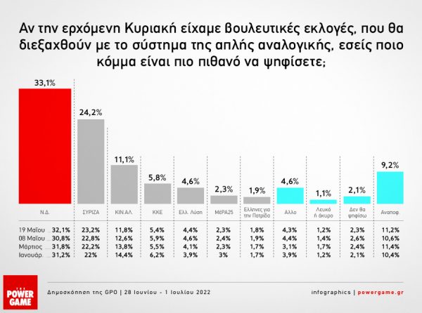 Στο 8,9% η διαφορά ΝΔ με ΣΥΡΙΖΑ - Πώς «βλέπουν» οι πολίτες το ενδεχόμενο πρόωρων εκλογών