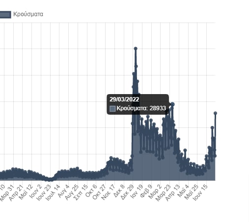 Κορωνοϊός: «Άλμα» με 25.566 νέα κρούσματα