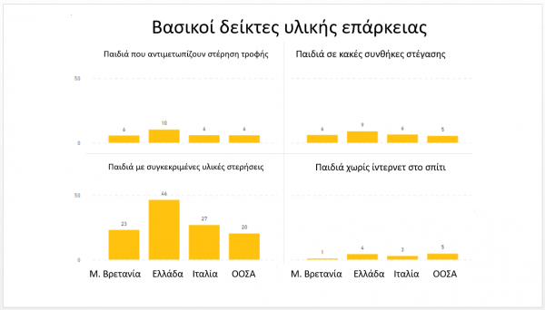 Μόνο ένα στα τρία παιδιά βρίσκει νόημα στη ζωή του στην Ελλάδα