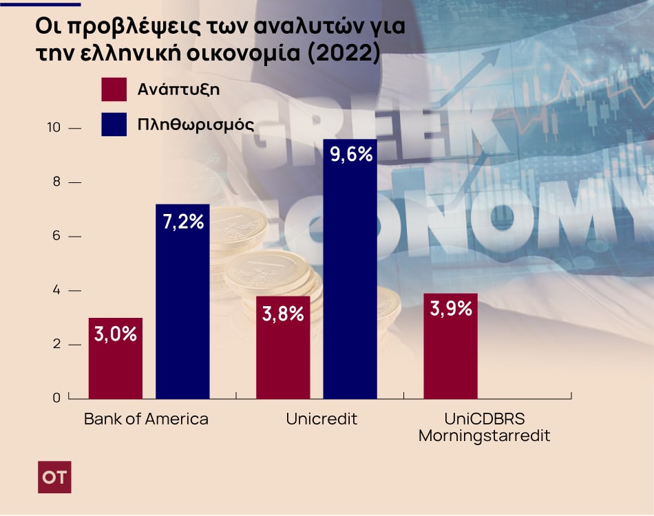Ελληνική οικονομία: Τα αγκάθια στον δρόμο της ανάπτυξης, τα αντίβαρα και η αγωνία για τον πληθωρισμό