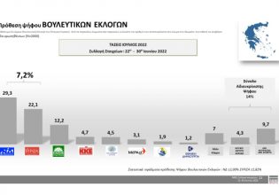 Τάσεις MRB: Προβάδισμα 7,2% της ΝΔ στην πρόθεση ψήφου – Ποια θεωρούνται τα βασικότερα προβλήματα