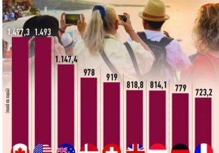 Τουρισμός: Τι φέρνει το ιστορικό ρεκόρ εσόδων