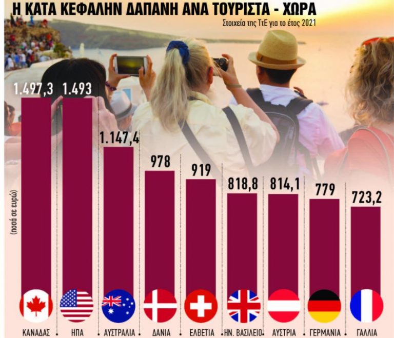 Τουρισμός: Τι φέρνει το ιστορικό ρεκόρ εσόδων