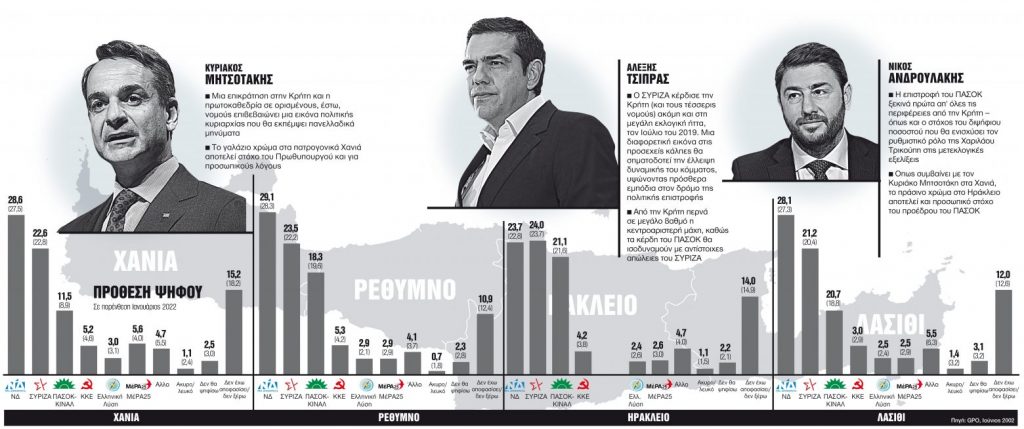 Δημοσκόπηση: Σκηνικό ανατροπής στην Κρήτη
