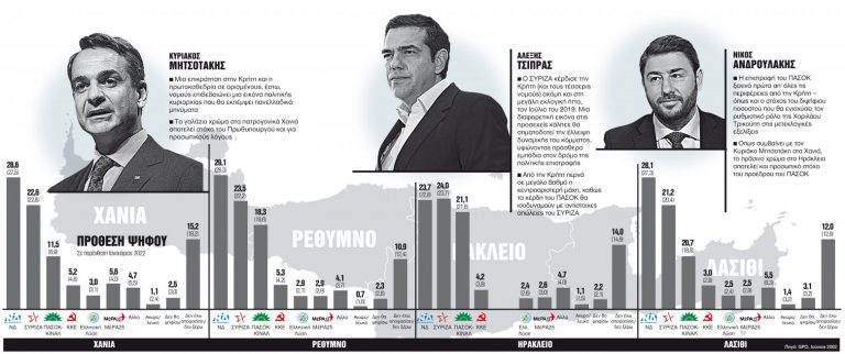 Δημοσκόπηση: Σκηνικό ανατροπής στην Κρήτη