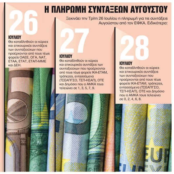Συντάξεις: «Τρέχουν» στον ΕΦΚΑ για τις επικουρικές