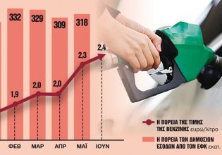 Οικονομία: Το ιερό «τοτέμ» των δημοσίων εσόδων