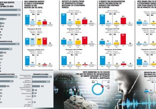 Ολη η δημοσκόπηση της GPO: Οι δημοφιλίες, η πρόθεση ψήφου, οι υποκλοπές