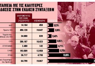 Μηδενίζεται το στοκ των εκκρεμών κύριων συντάξεων