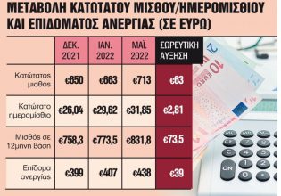 Κατώτατος μισθός: Αρχές του 2023 θα αρχίσει η διαβούλευση για τη νέα αύξηση