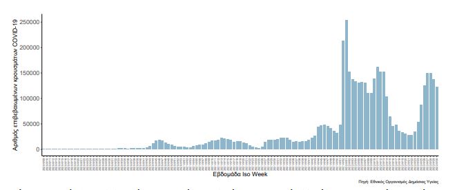 Κορoνοϊός: 122.230 κρούσματα την τελευταία εβδομάδα, 355 θάνατοι και 138 διασωληνωμένοι