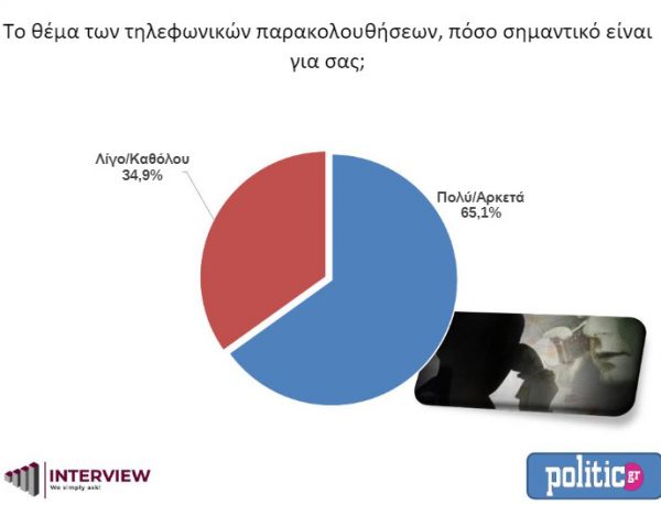 Δημοσκόπηση Interview: Προβάδισμα 8,2% της ΝΔ