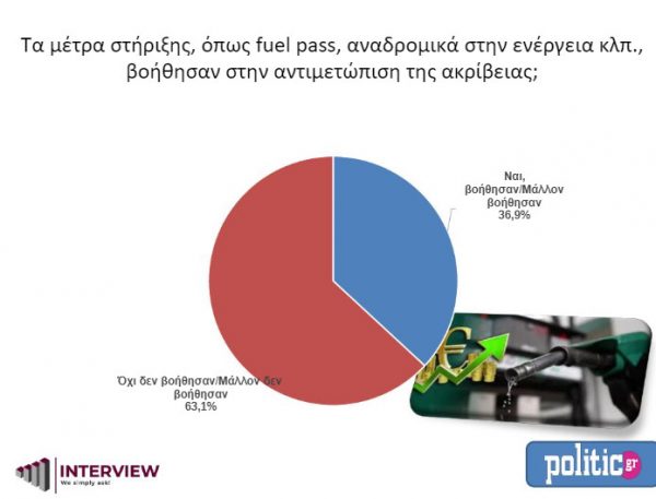 Δημοσκόπηση Interview: Προβάδισμα 8,2% της ΝΔ