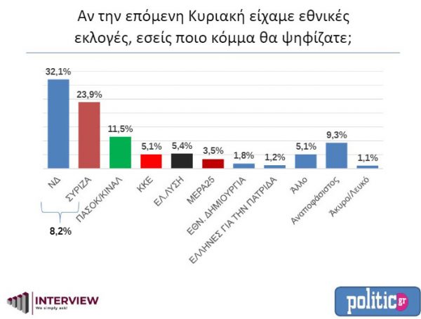 Δημοσκόπηση Interview: Προβάδισμα 8,2% της ΝΔ