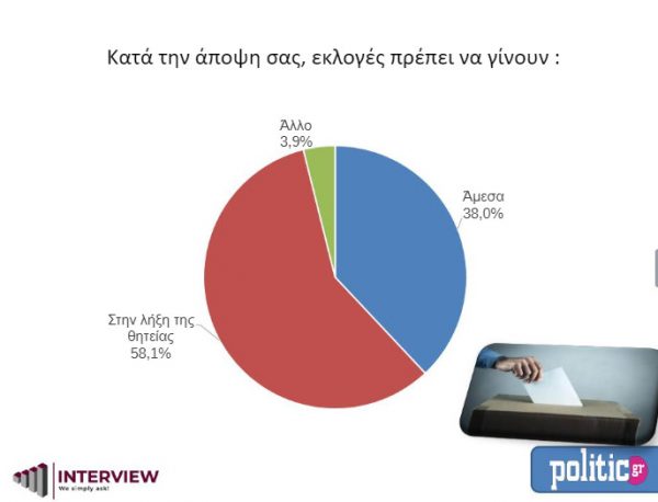 Δημοσκόπηση Interview: Προβάδισμα 8,2% της ΝΔ