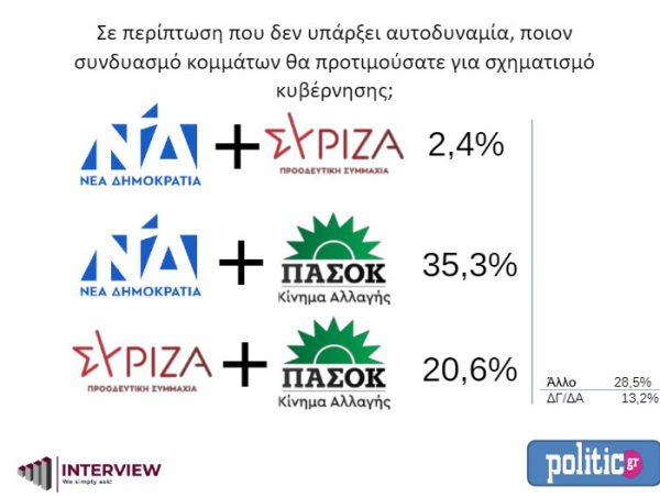 Δημοσκόπηση Interview: Προβάδισμα 8,2% της ΝΔ