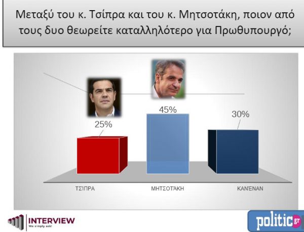 Δημοσκόπηση Interview: Προβάδισμα 8,2% της ΝΔ