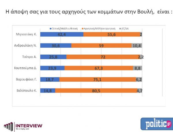 Δημοσκόπηση Interview: Προβάδισμα 8,2% της ΝΔ