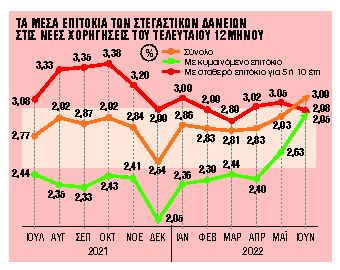 Στεγαστικά δάνεια: Γιατί συμφέρουν τα σταθερά επιτόκια 5 και 10 ετών