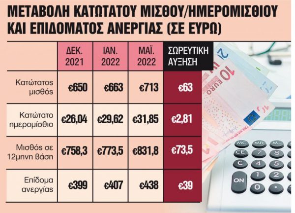 Κατώτατος μισθός: Αρχές του 2023 θα αρχίσει η διαβούλευση για τη νέα αύξηση