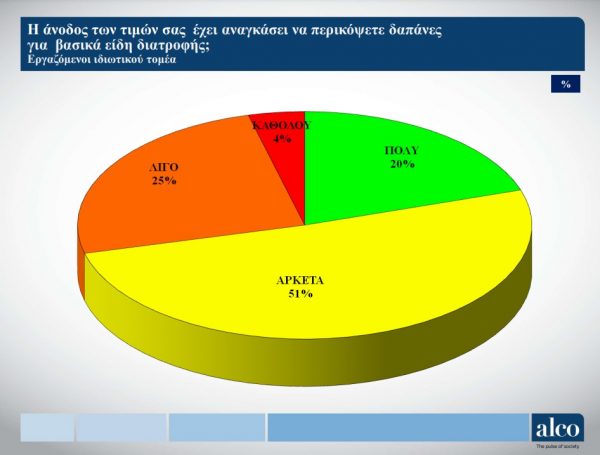 ΓΣΕΕ: Επτά στους δέκα εργαζόμενους κόβουν βασικά είδη διατροφής – Τι δείχνει νέα έρευνα