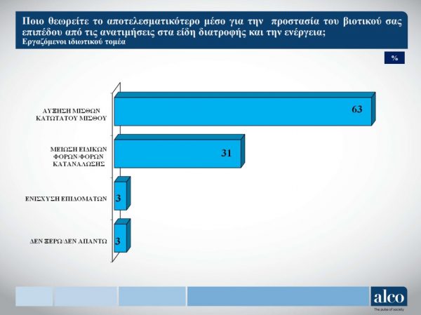 ΓΣΕΕ: Επτά στους δέκα εργαζόμενους κόβουν βασικά είδη διατροφής – Τι δείχνει νέα έρευνα