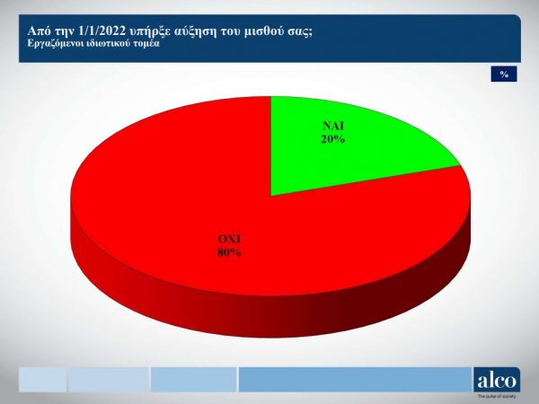 ΓΣΕΕ: Επτά στους δέκα εργαζόμενους κόβουν βασικά είδη διατροφής – Τι δείχνει νέα έρευνα