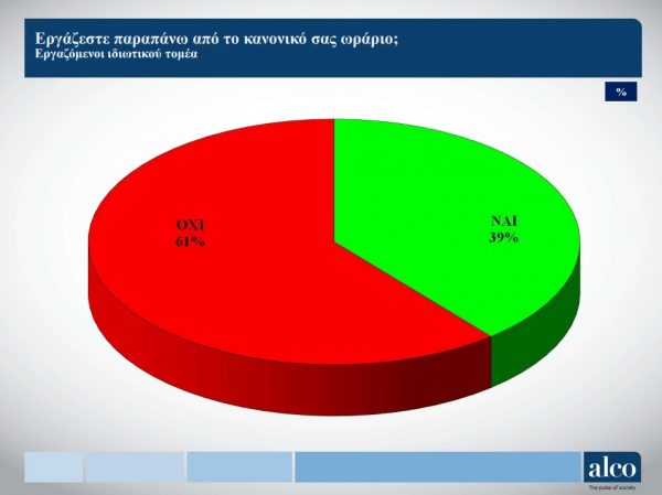 ΓΣΕΕ: Επτά στους δέκα εργαζόμενους κόβουν βασικά είδη διατροφής – Τι δείχνει νέα έρευνα