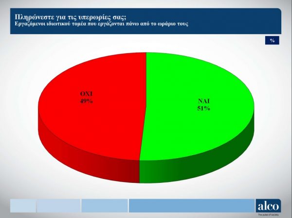 ΓΣΕΕ: Επτά στους δέκα εργαζόμενους κόβουν βασικά είδη διατροφής – Τι δείχνει νέα έρευνα