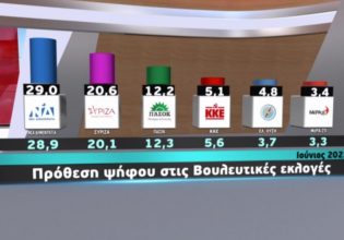 Δημοσκόπηση: Στις 8,4 μονάδες η διαφορά ΝΔ – ΣΥΡΙΖΑ